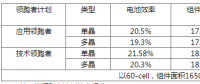 630后展望第四批光伏領(lǐng)跑者：市占比上升，N型蠶食P型？