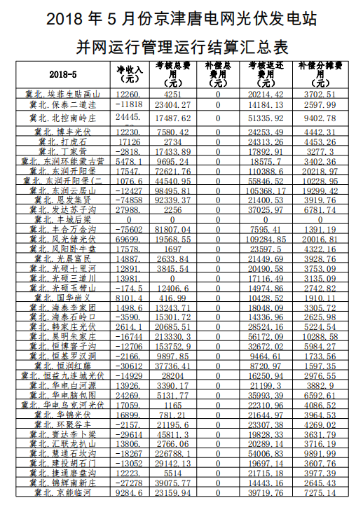 2018年5月京津唐光伏電站并網運行管理運行結算匯總表