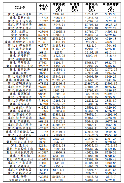 2018年5月京津唐光伏電站并網運行管理運行結算匯總表