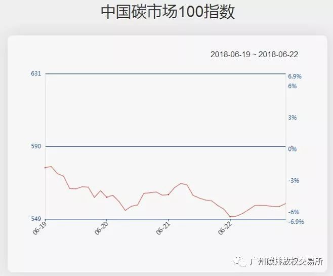 【中國碳市場100指數(shù)】有色造紙板塊 繼續(xù)下行