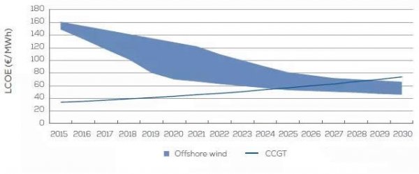 歐洲海上風電2030年市場遠景