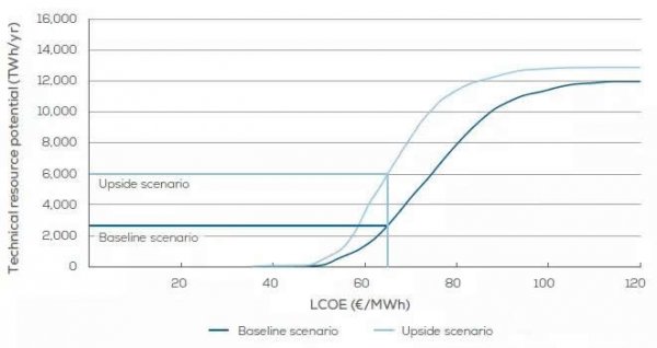 歐洲海上風電2030年市場遠景