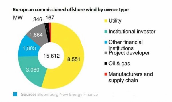 2018上半年度全球海上風電業主排行