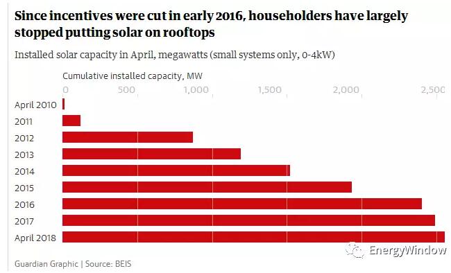 為什么英國光伏沒有補貼依然活得很好？