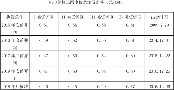 2018年風電行業(yè)發(fā)展現(xiàn)狀分析