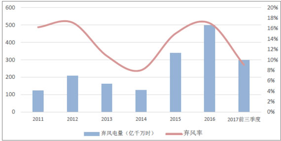 2018年風電行業(yè)發(fā)展現(xiàn)狀分析