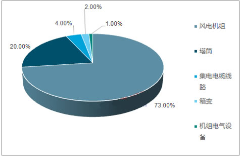 2018年風電行業(yè)發(fā)展現(xiàn)狀分析