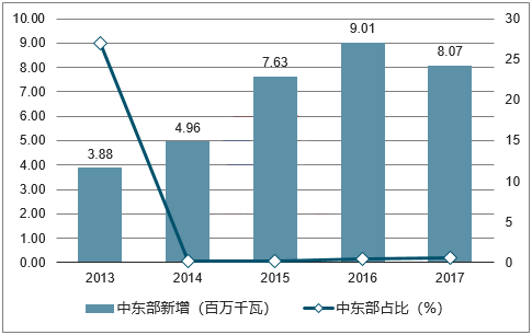 2018年我國風(fēng)力發(fā)電設(shè)備發(fā)展現(xiàn)狀及市場前景預(yù)測