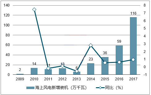 2018年我國風(fēng)力發(fā)電設(shè)備發(fā)展現(xiàn)狀及市場前景預(yù)測