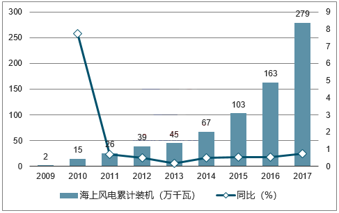 2018年我國風(fēng)力發(fā)電設(shè)備發(fā)展現(xiàn)狀及市場前景預(yù)測