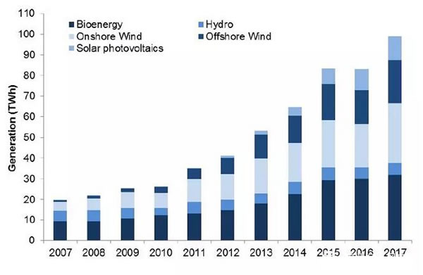 2017年英國海上風電新增裝機容量1.7GW