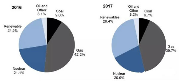 2017年英國海上風電新增裝機容量1.7GW