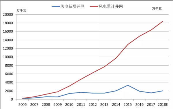 2018年中國風電的五大關注點！