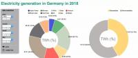 德國能源轉型進行時：2018年上半年可再生電源比例再創新高