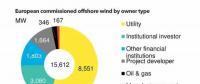 2018上半年度全球海上風(fēng)電業(yè)主排行