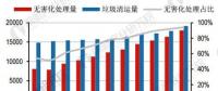 關注 | 垃圾焚燒行業發展趨勢分析 焚燒法綜合優勢突出