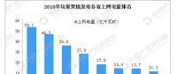 2018垃圾焚燒發電各省上網電量排名：浙江省位列第一