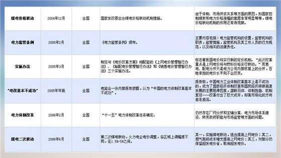 我國(guó)電力價(jià)格規(guī)制現(xiàn)狀、存在的問題及原因分析