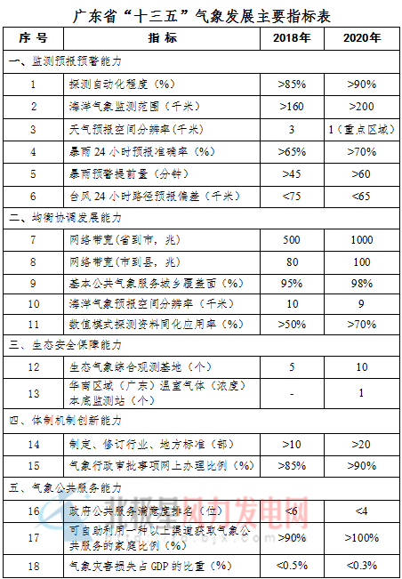 "風(fēng)電未動(dòng)氣象先行" 廣東氣象“十三五”規(guī)劃呼之欲出