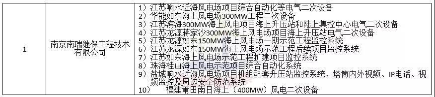 中廣核3個(gè)海上風(fēng)電項(xiàng)目中標(biāo)公示！