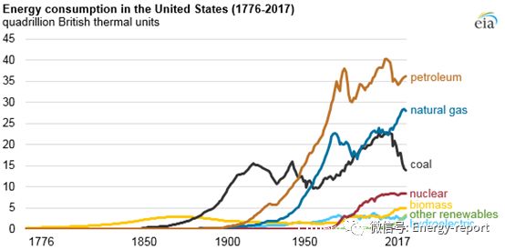 美國能源信息署：石油、天然氣和煤炭依然主宰著美國