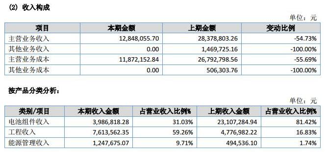 讓人費(fèi)解的萬家天能：究竟是做太陽能電池組件還是賣牛羊肉？