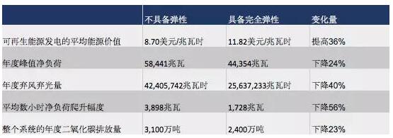 突破極限：需求彈性助力太陽能、風能等可再生能源市場發展