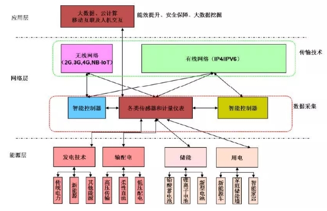 能源互聯網體系框架及新技術研究