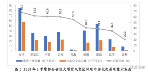 大型發電集團電力市場交易大增 甘肅風電交易比例67.6%