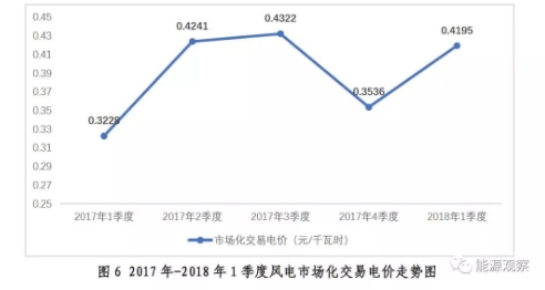 大型發電集團電力市場交易大增 甘肅風電交易比例67.6%