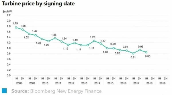 2018年上半年全球風機價格指數