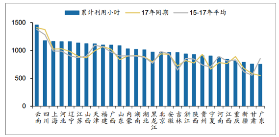 2018年中國各省風(fēng)電利用小時(shí)數(shù)排行