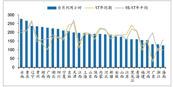 2018年中國各省風(fēng)電利用小時(shí)數(shù)排行