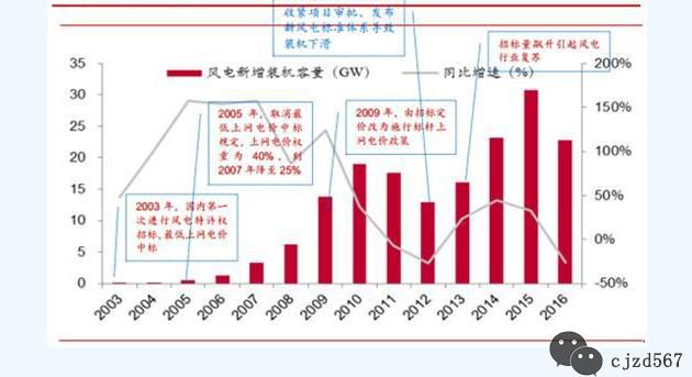 下半年風電板塊迎來搶裝潮