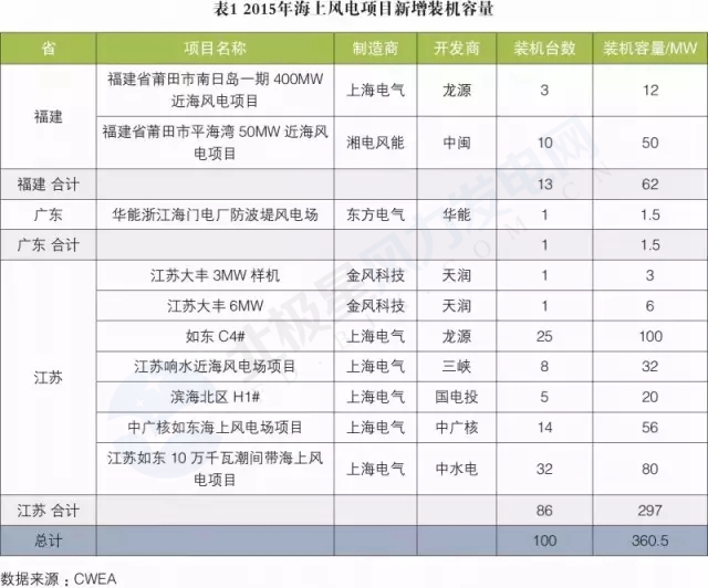 新增裝機3年翻3倍！我國海上風電裝機情況權威統計