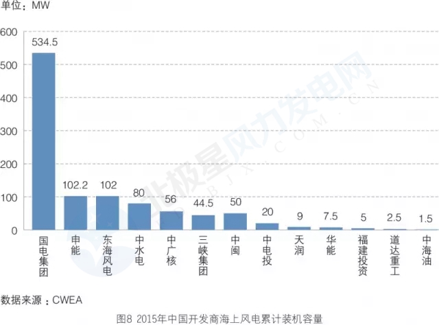 新增裝機3年翻3倍！我國海上風電裝機情況權威統計