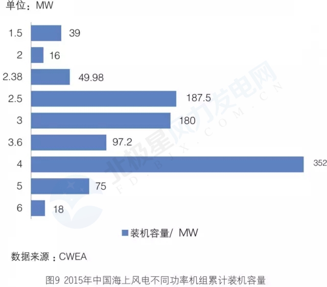 新增裝機3年翻3倍！我國海上風電裝機情況權威統計