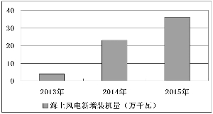 我國海上風(fēng)電建設(shè)將步入加速期