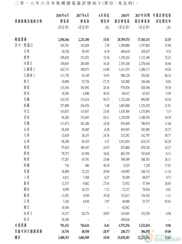 龍源電力6月份總發電量34億度、風電增加15.81%