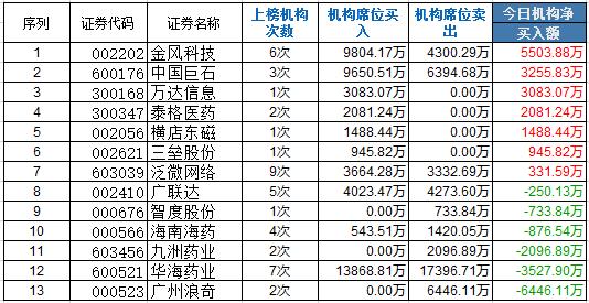 機構龍虎榜:風電醫藥獲關注 3機構買金風科技9804萬