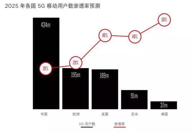 「智慧城市」中國將成全球5G、工業互聯網發展主要推力