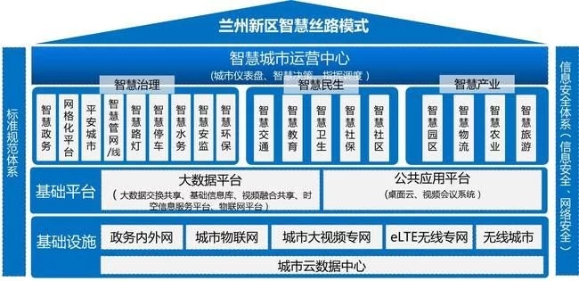 新ICT打造蘭州新區(qū)新型智慧城市