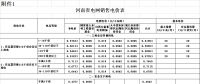 河南再降電價：一般工商業及其他用電類別電價水平降低0.55分/千瓦時