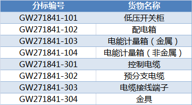 國網甘肅2018年第二次配網（居配工程）協議庫存招標中標候選人