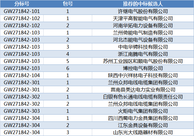 國網甘肅2018年第二次配網（居配工程）協議庫存招標中標候選人