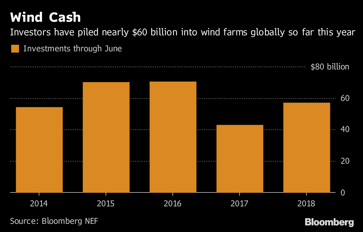1-6月全球風電投資累計達572億美元 同比增33% 