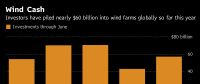 1-6月全球風電投資累計達572億美元 同比增33% 