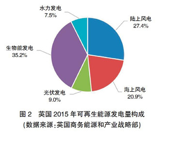 【深度】英、德可再生能源政策轉(zhuǎn)型及其對(duì)我國(guó)的啟示