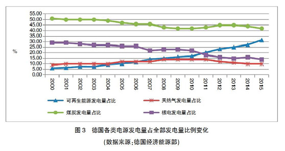 【深度】英、德可再生能源政策轉(zhuǎn)型及其對(duì)我國(guó)的啟示