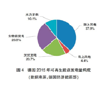 【深度】英、德可再生能源政策轉(zhuǎn)型及其對(duì)我國(guó)的啟示